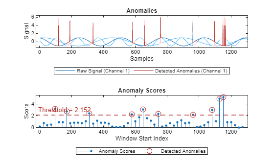 Figure contains 2 axes objects. Axes object 1 with title Anomalies, xlabel Samples, ylabel Signal contains 7 objects of type patch, line. These objects represent Labeled Anomalies, Raw Signal (Channel 3), Raw Signal (Channel 2), Raw Signal (Channel 1), Detected Anomalies (Channel 3), Detected Anomalies (Channel 2), Detected Anomalies (Channel 1). Axes object 2 with title Anomaly Scores, xlabel Window Start Index, ylabel Score contains 3 objects of type stem, line, constantline. One or more of the lines displays its values using only markers These objects represent Anomaly Scores, Detected Anomalies.