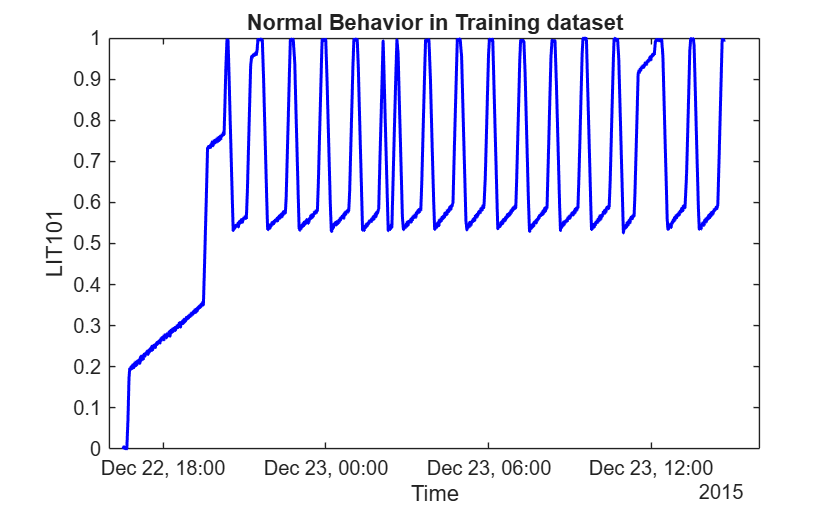 Figure contains an axes object. The axes object with title Normal Behavior in Training dataset, xlabel Time, ylabel LIT101 contains an object of type line.