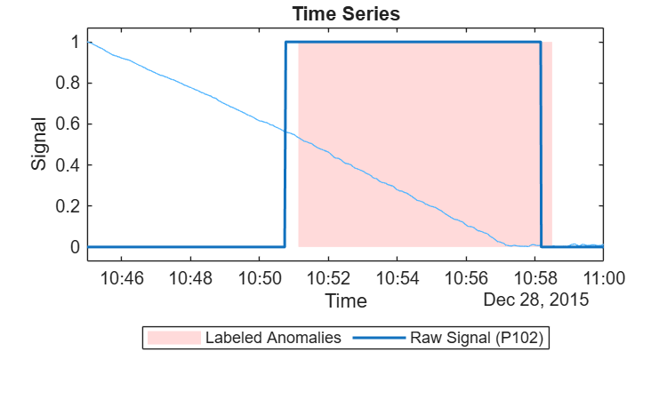 Figure contains an axes object. The axes object with title Time Series, xlabel Time, ylabel Signal contains 3 objects of type patch, line. These objects represent Labeled Anomalies, Raw Signal (LIT101), Raw Signal (P102).