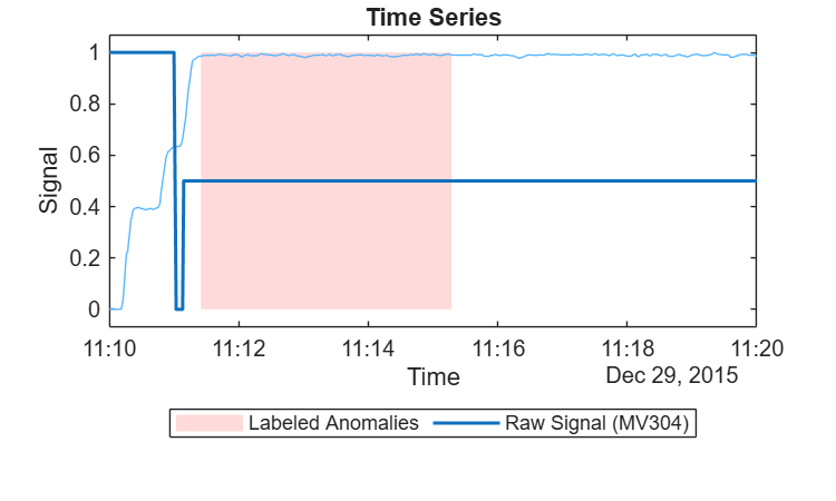Time Series Anomaly Detection for Cyber Physical Systems in Secure Water Treatment