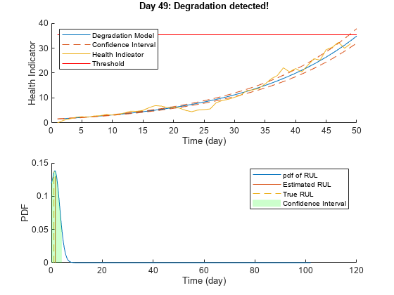 Wind Turbine High-Speed Bearing Prognosis