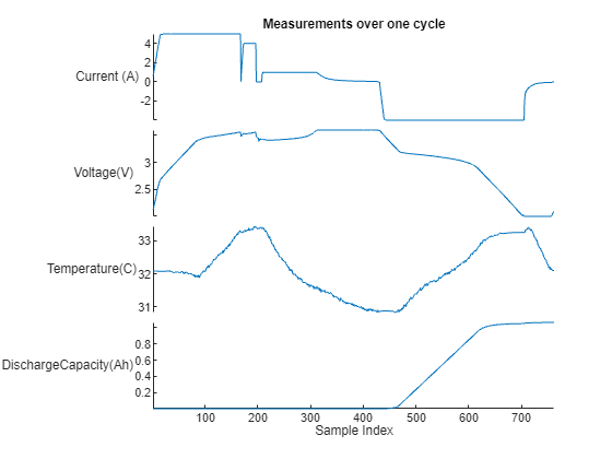 Figure contains an object of type stackedplot. The chart of type stackedplot has title Measurements over one cycle.