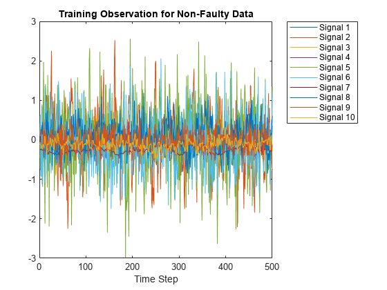 Figure contains an axes object. The axes object with title Training Observation for Non-Faulty Data, xlabel Time Step contains 10 objects of type line. These objects represent Signal 1, Signal 2, Signal 3, Signal 4, Signal 5, Signal 6, Signal 7, Signal 8, Signal 9, Signal 10.