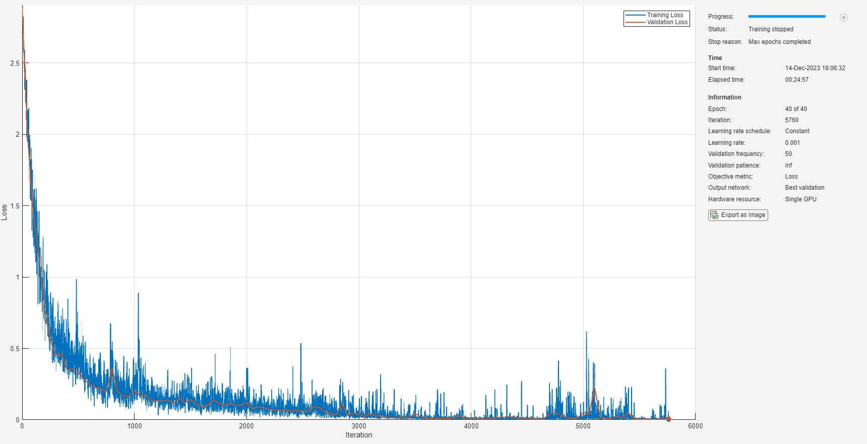 Chemical Process Fault Detection Using Deep Learning