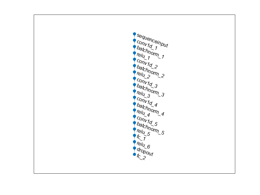 Figure contains an axes object. The axes object contains an object of type graphplot.