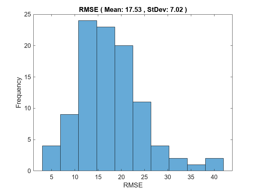 Figure contains an axes object. The axes object with title RMSE ( Mean: 17.53 , StDev: 7.02 ), xlabel RMSE, ylabel Frequency contains an object of type histogram.