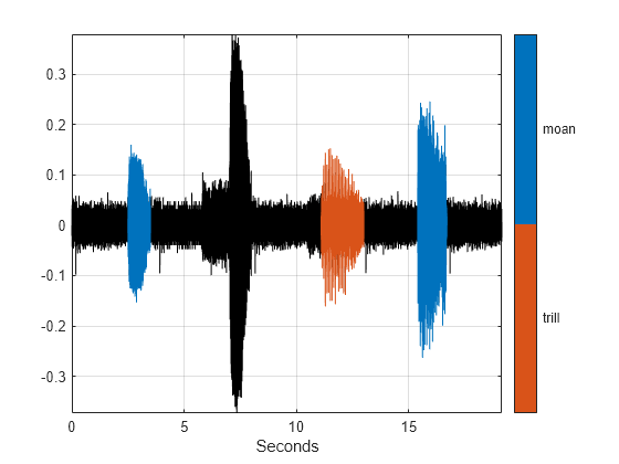 Figure contains an axes object. The axes object with xlabel Seconds contains 3 objects of type line.