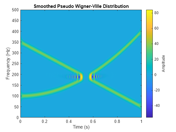 Figure contains an axes object. The axes object with title Smoothed Pseudo Wigner-Ville Distribution, xlabel Time (s), ylabel Frequency (Hz) contains an object of type image.