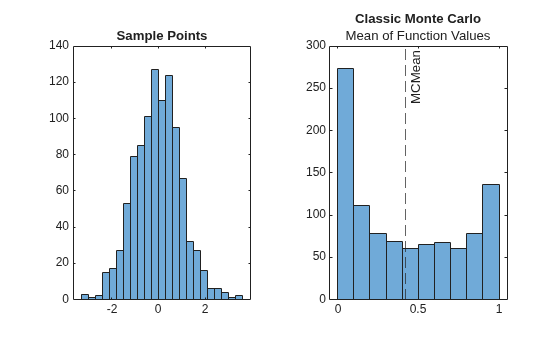Figure contains 2 axes objects. Axes object 1 with title Sample Points contains an object of type histogram. Axes object 2 with title Classic Monte Carlo contains 2 objects of type histogram, constantline.