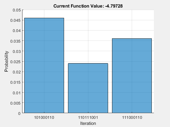 Figure Optimization Plot Function contains an axes object. The axes object with title Current Function Value: -4.79728, xlabel Iteration, ylabel Probability contains an object of type categoricalhistogram.