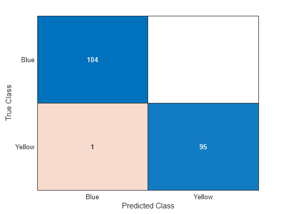 Solve XOR Problem Using Quantum Neural Network (QNN)