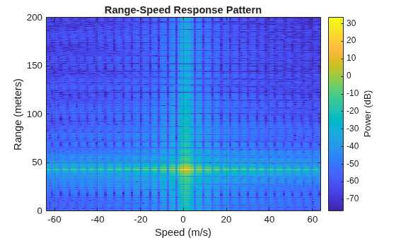 Figure contains an axes object. The axes object with title Range-Speed Response Pattern, xlabel Speed (m/s), ylabel Range (meters) contains an object of type image.