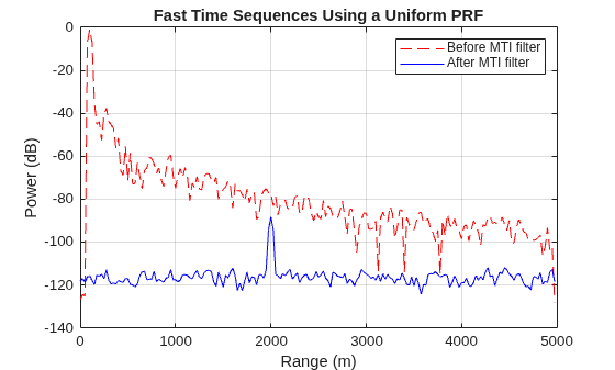 Figure contains an axes object. The axes object with title Fast Time Sequences Using a Uniform PRF, xlabel Range (m), ylabel Power (dB) contains 2 objects of type line. These objects represent Before MTI filter, After MTI filter.