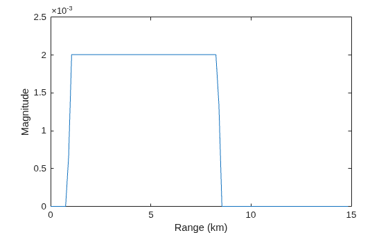 Figure contains an axes object. The axes object with xlabel Range (km), ylabel Magnitude contains an object of type line.