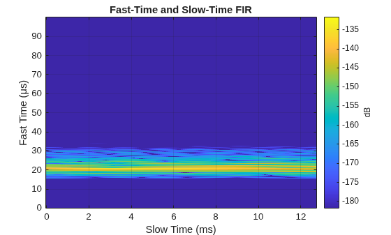 Figure contains an axes object. The axes object with title Fast-Time and Slow-Time FIR, xlabel Slow Time (ms), ylabel Fast Time (μs) contains an object of type image.
