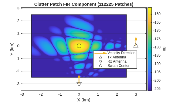 Figure contains an axes object. The axes object with title Clutter Patch FIR Component (112225 Patches), xlabel X (km), ylabel Y (km) contains 6 objects of type image, rectangle, quiver, scatter. These objects represent Velocity Direction, Tx Antenna, Rx Antenna, Swath Center.