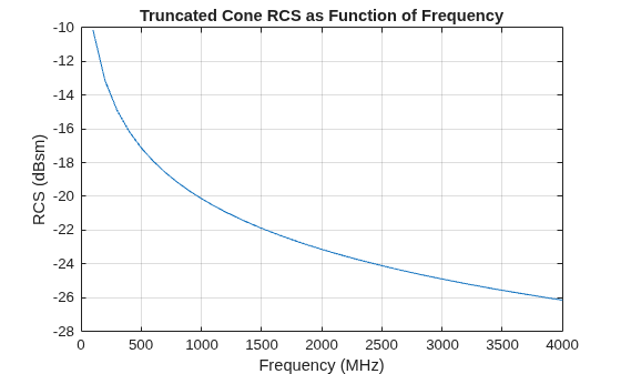 Figure contains an axes object. The axes object with title Truncated Cone RCS as Function of Frequency, xlabel Frequency (MHz), ylabel RCS (dBsm) contains an object of type line.