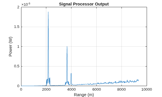 Figure contains an axes object. The axes object with title Signal Processor Output, xlabel Range (m), ylabel Power (W) contains an object of type line.