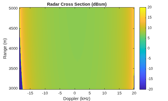 Figure contains an axes object. The axes object with title Radar Cross Section (dBsm), xlabel Doppler (kHz), ylabel Range (m) contains an object of type image.