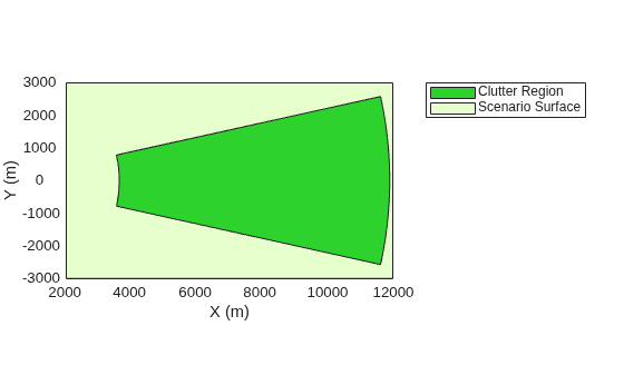 Figure contains an axes object. The axes object with xlabel X (m), ylabel Y (m) contains 2 objects of type patch. These objects represent Clutter Region, Scenario Surface.