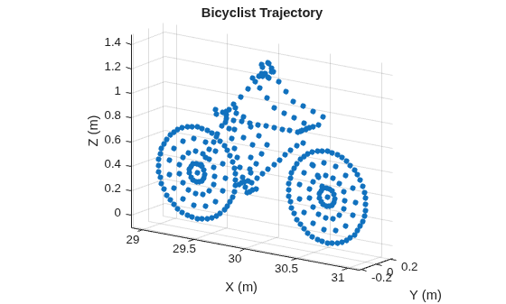 Figure Bicyclist Trajectory contains an axes object. The axes object with title Bicyclist Trajectory, xlabel X (m), ylabel Y (m) contains a line object which displays its values using only markers.