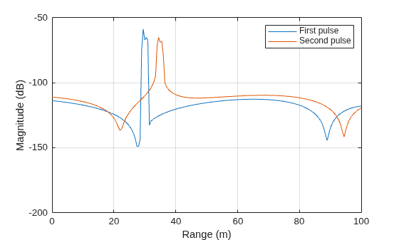Figure Bicyclist Trajectory contains an axes object. The axes object with xlabel Range (m), ylabel Magnitude (dB) contains 2 objects of type line. These objects represent First pulse, Second pulse.