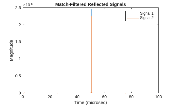 Figure contains an axes object. The axes object with title Match-Filtered Reflected Signals, xlabel Time (microsec), ylabel Magnitude contains 2 objects of type line. These objects represent Signal 1, Signal 2.