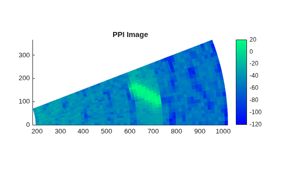 Simulate a Maritime Radar PPI