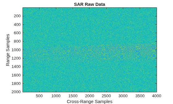 Figure contains an axes object. The axes object with title SAR Raw Data, xlabel Cross-Range Samples, ylabel Range Samples contains an object of type image.