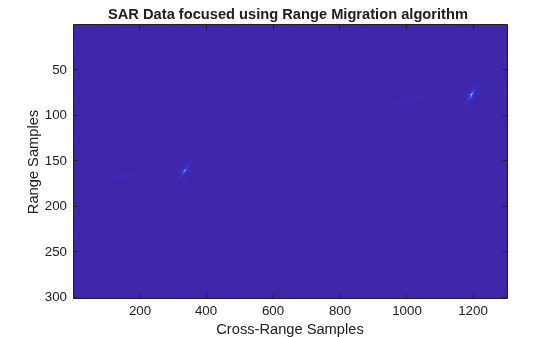 Figure contains an axes object. The axes object with title SAR Data focused using Range Migration algorithm, xlabel Cross-Range Samples, ylabel Range Samples contains an object of type image.