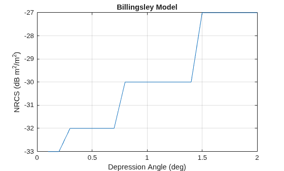 Figure contains an axes object. The axes object with title Billingsley Model, xlabel Depression Angle (deg), ylabel NRCS (dB m Squared baseline /m Squared baseline ) contains an object of type line.
