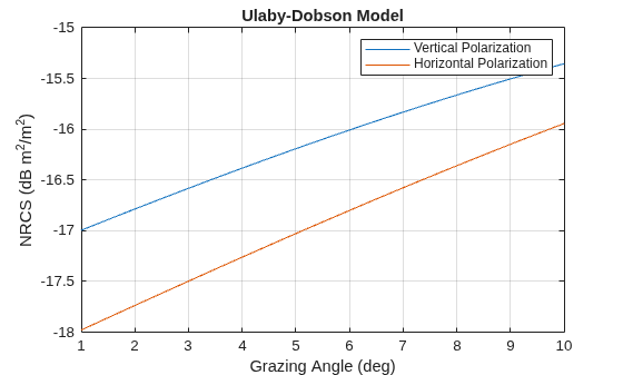 Figure contains an axes object. The axes object with title Ulaby-Dobson Model, xlabel Grazing Angle (deg), ylabel NRCS (dB m Squared baseline /m Squared baseline ) contains 2 objects of type line. These objects represent Vertical Polarization, Horizontal Polarization.