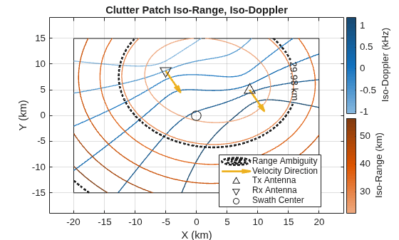 Figure contains an axes object. The axes object with title Clutter Patch Iso-Range, Iso-Doppler, xlabel X (km), ylabel Y (km) contains 6 objects of type rectangle, contour, quiver, scatter. These objects represent Range Ambiguity, Velocity Direction, Tx Antenna, Rx Antenna, Swath Center.