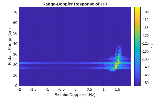 Figure contains an axes object. The axes object with title Range-Doppler Response of FIR, xlabel Bistatic Doppler (kHz), ylabel Bistatic Range (km) contains an object of type image.