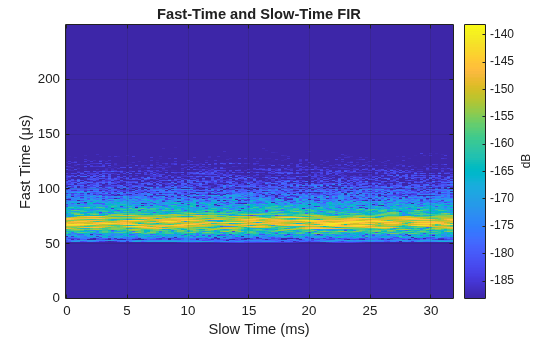 Figure contains an axes object. The axes object with title Fast-Time and Slow-Time FIR, xlabel Slow Time (ms), ylabel Fast Time (μs) contains an object of type image.