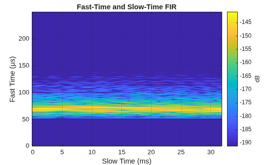Figure contains an axes object. The axes object with title Fast-Time and Slow-Time FIR, xlabel Slow Time (ms), ylabel Fast Time (μs) contains an object of type image.
