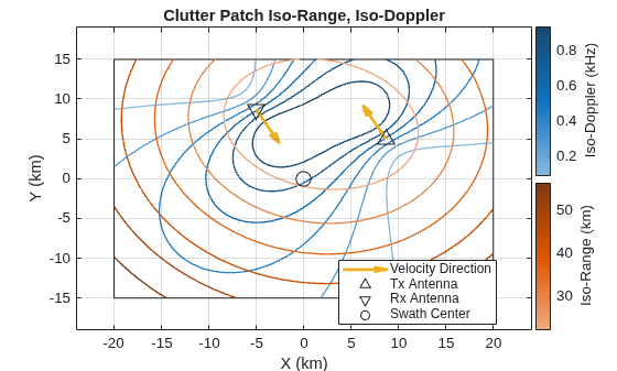 Figure contains an axes object. The axes object with title Clutter Patch Iso-Range, Iso-Doppler, xlabel X (km), ylabel Y (km) contains 5 objects of type rectangle, quiver, scatter. These objects represent Velocity Direction, Tx Antenna, Rx Antenna, Swath Center.