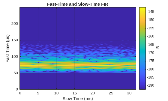 Figure contains an axes object. The axes object with title Fast-Time and Slow-Time FIR, xlabel Slow Time (ms), ylabel Fast Time (μs) contains an object of type image.