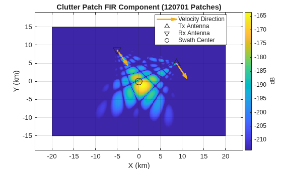 Figure contains an axes object. The axes object with title Clutter Patch FIR Component (120701 Patches), xlabel X (km), ylabel Y (km) contains 6 objects of type image, rectangle, quiver, scatter. These objects represent Velocity Direction, Tx Antenna, Rx Antenna, Swath Center.