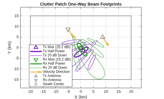 Figure contains an axes object. The axes object with title Clutter Patch One-Way Beam Footprints, xlabel X (km), ylabel Y (km) contains 11 objects of type rectangle, line, contour, quiver, scatter. One or more of the lines displays its values using only markers These objects represent Tx Max (25.2 dBi), Tx Half Power, Tx 20 dB Down, Rx Max (25.2 dBi), Rx Half Power, Rx 20 dB Down, Velocity Direction, Tx Antenna, Rx Antenna, Swath Center.