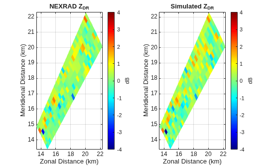 Figure contains 2 axes objects. Axes object 1 with title NEXRAD Z indexOf DR baseline, xlabel Zonal Distance (km), ylabel Meridional Distance (km) contains an object of type surface. Axes object 2 with title Simulated Z indexOf DR baseline, xlabel Zonal Distance (km), ylabel Meridional Distance (km) contains an object of type surface.