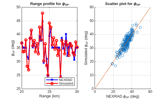 Figure contains 2 axes objects. Axes object 1 with title Range profile for phi indexOf DP baseline, xlabel Range (km), ylabel \phi_{DP} (deg) contains 2 objects of type line. These objects represent NEXRAD, Simulated. Axes object 2 with title Scatter plot for phi indexOf DP baseline, xlabel NEXRAD \phi_{DP} (deg), ylabel Simulated \phi_{DP} (deg) contains 2 objects of type scatter, line.