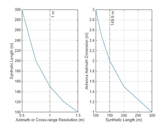 Figure contains 2 axes objects. Axes object 1 with xlabel Azimuth or Cross-range Resolution (m), ylabel Synthetic Length (m) contains 2 objects of type line, constantline. Axes object 2 with xlabel Synthetic Length (m), ylabel Antenna Azimuth Dimension (m) contains 2 objects of type line, constantline.