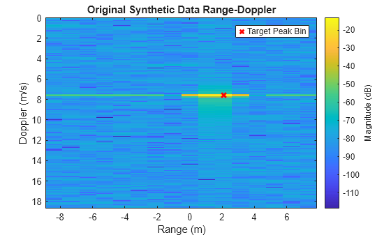 Figure contains an axes object. The axes object with title Original Synthetic Data Range-Doppler, xlabel Range (m), ylabel Doppler (m/s) contains 2 objects of type image, scatter. This object represents Target Peak Bin.