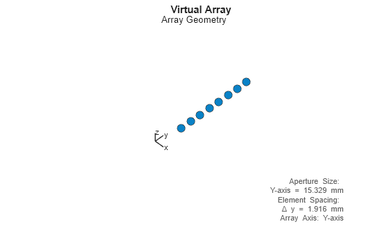 Figure contains an axes object. The hidden axes object with title Virtual Array, xlabel x axis (Az 0 El 0) -->, ylabel y axis --> contains 7 objects of type scatter, line, text.