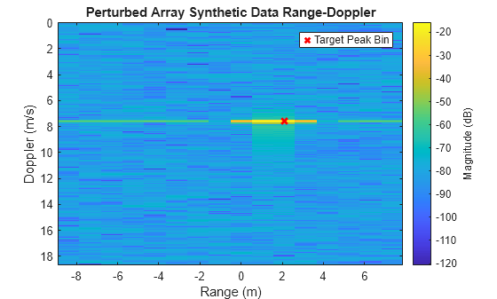 Figure contains an axes object. The axes object with title Perturbed Array Synthetic Data Range-Doppler, xlabel Range (m), ylabel Doppler (m/s) contains 2 objects of type image, scatter. This object represents Target Peak Bin.