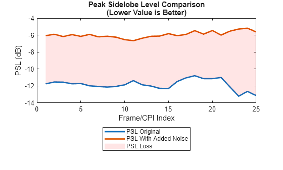 Figure contains an axes object. The axes object with title Peak Sidelobe Level Comparison (Lower Value is Better), xlabel Frame/CPI Index, ylabel PSL (dB) contains 3 objects of type line, patch. These objects represent PSL Original, PSL With Added Noise, PSL Loss.