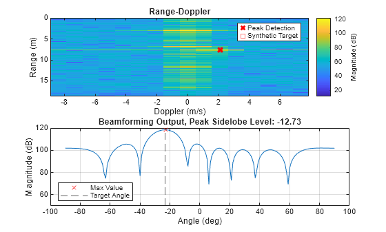 Figure contains 2 axes objects. Axes object 1 with title Range-Doppler, xlabel Doppler (m/s), ylabel Range (m) contains 18 objects of type image, scatter, line. One or more of the lines displays its values using only markers These objects represent Peak Detection, Synthetic Target. Axes object 2 with title Beamforming Output, Peak Sidelobe Level: -12.73, xlabel Angle (deg), ylabel Magnitude (dB) contains 2 objects of type line, constantline. One or more of the lines displays its values using only markers These objects represent Max Value, Target Angle.
