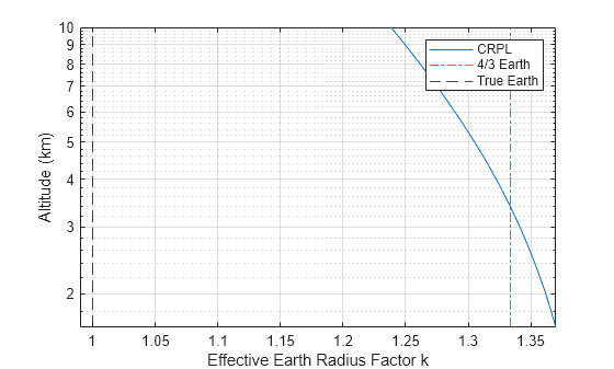 Figure contains an axes object. The axes object with xlabel Effective Earth Radius Factor k, ylabel Altitude (km) contains 3 objects of type line, constantline. These objects represent CRPL, 4/3 Earth, True Earth.