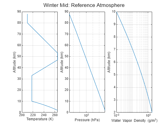 Figure Winter Mid: Reference Atmosphere contains 3 axes objects and another object of type subplottext. Axes object 1 with xlabel Temperature (K), ylabel Altitude (km) contains an object of type line. Axes object 2 with xlabel Pressure (hPa), ylabel Altitude (km) contains an object of type line. Axes object 3 with xlabel Water Vapor Density (g/m^{3}), ylabel Altitude (km) contains an object of type line.